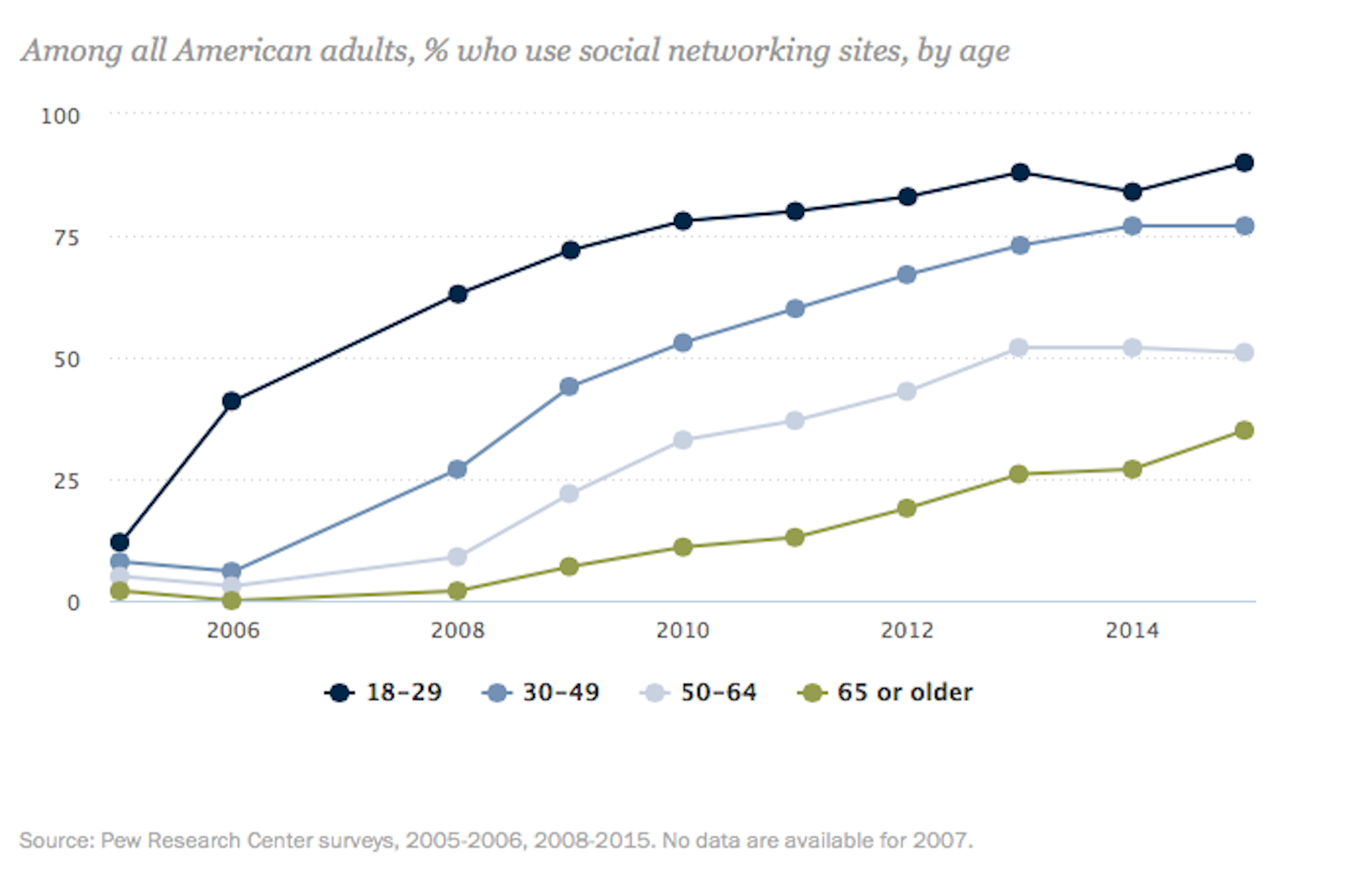 Social Media And Young Adults